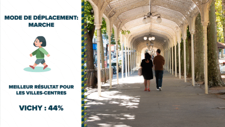 mode de déplacement : marche Meilleur résultat pour les villes centre Vichy 44%